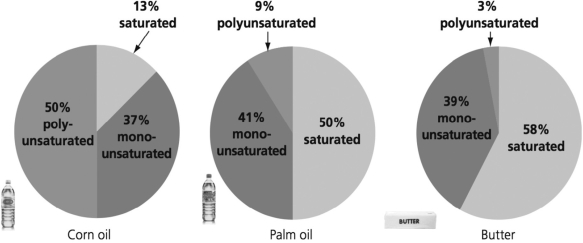 The data below show the distributions of types of fats found in three different food products. What can you conclude from these data?   A) Corn oil has a similar proportion of saturated fats as butter. B) There is more total fat in a serving of palm oil than in a serving of corn oil. C) Butter is a liquid at room temperature. D) The majority of the fats in corn oil have double bonds.