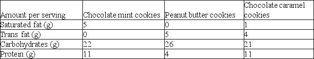 Please read the following scenario to answer the following questions. While shopping at the grocery store, you take a look at three types of cookies. Summaries of the nutrition facts labels for the cookies are shown in the table below.    -Compare the chocolate mint cookies and the peanut butter cookies. Which cookies are less healthy? Why? A) The chocolate mint cookies because they contain more saturated fat. B) The chocolate mint cookies because they contain more total grams of protein and carbohydrates. C) The peanut butter cookies because they contain more trans fat. D) The peanut butter cookies because they contain more grams of carbohydrates.