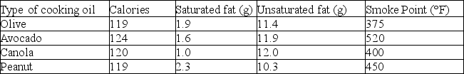 Scenario Cooking oils, such as olive oil, are largely made up of unsaturated fats. If you have ever heated cooking oil in a pan, you might have noticed that eventually the oil begins to smoke. The temperature when this occurs is called the  smoke point.  At the smoke point, the fatty acids and glycerol molecules that make up the unsaturated fats in the oil begin to break down and form smoke. Different oils have different smoke points, and these smoke points depend on the molecular composition of the oils. Below is a table with data for four different types of cooking oils, including their smoke points (values are for 1 tablespoon each [15 ml]) .    -Corn oil has 1.8 g saturated fat and 7.0 g unsaturated fat per tablespoon. Based on the data in the table, what can you reliably conclude about the smoke point of corn oil? A) The smoke point of corn oil is likely identical to that of olive oil. B) The smoke point of corn oil is likely between 350 <sup>o</sup>F and 400 <sup>o</sup>F. C) The smoke point of corn oil is likely greater than 500 <sup>o</sup>F. D) The smoke point of corn oil cannot be reliably determined from the data in the table.