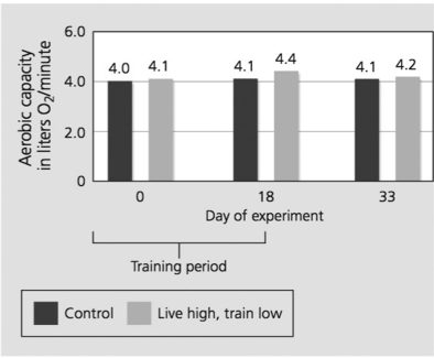 The figure below is from an experiment on athletes. The  live high, train low  group lived for 18 days in rooms with a simulated altitude of 3,000 m, while training (exercising) at 1,200 m. Use this information and this figure to answer the following questions.   -The scientists who conducted this experiment were testing the hypothesis that living at high altitudes will boost red blood cell production, which can then affect stamina when training and competing at lower altitudes. What group of athletes is an appropriate control treatment for this experiment? A) Athletes who lived and trained at 1,200 m. B) Athletes who lived at 1,200 m and trained at 3,000 m. C) Athletes who lived at 3,000 m and trained at 1,200 m. D) Athletes who lived and trained at 3,000 m.