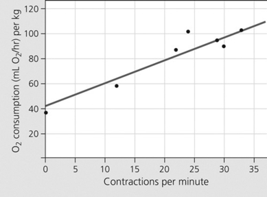   -The graph shown is from a female Burmese python who is incubating her eggs in a chamber with variable temperatures. Interpret the graph. A) The Burmese python consumes less oxygen at warmer temperatures than at cooler temperatures. B) The Burmese python consumes more oxygen at warmer temperatures than at cooler temperatures. C) The Burmese python contracts muscles more frequently at warmer temperatures. D) The Burmese python contracts muscles less frequently at cooler temperatures.