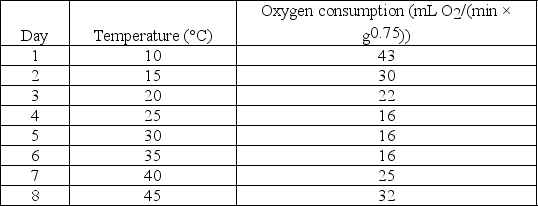 Scenario To study the effect of ambient (environmental) temperature on the metabolic rate of animals, a scientist takes a small animal and puts it in a sealed chamber with oxygen. The scientist measures the amount of oxygen used by the animal at different temperatures, as oxygen is consumed during the process of cellular respiration. The temperatures selected are those that the animal normally encounters in nature. The data from this experiment are in the table below.    -At high temperatures this animal loses water rapidly. To prevent dehydration, this animal's nephrons should ________. A) increase reabsorption B) decrease reabsorption C) increase secretion D) decrease secretion
