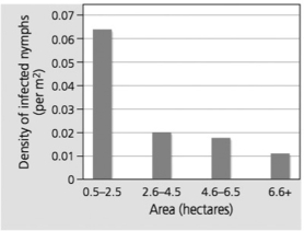 This graph shows the results of a study on black-legged tick nymphs that are infected with the Lyme disease bacterium. The density of infected nymphs was calculated for forest fragments of different sizes (area in hectares) . Answer the following questions using this graph.   -If a small forest fragment (less than 2.5 hectares in size) was found to have 0.01 infected nymph ticks per square meter, what characteristic would you expect this fragment to have? A) a corridor to a larger forest fragment B) edges that are good habitat for tick hosts C) vegetation that required bioremediation D) endemic species that increase tick population size