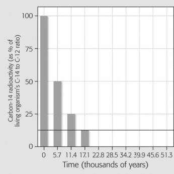 The graph below shows data regarding radioactive decay of carbon-14. If decay continues to occur normally, how much C-14 will remain after 22,800 years?   A) 25% B) 12.5% C) 6) 25% D) 3) 125%