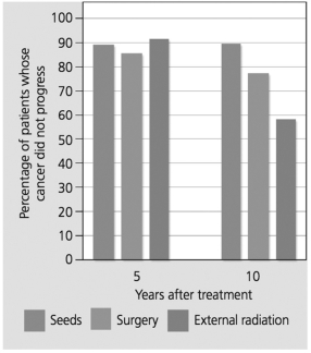 The data below are from three separate studies that tested different treatment options for prostate cancer. What can you conclude from these data?   A) The men who were treated with surgery were the healthiest group after 10 years. B) Cancer progressed the least after 10 years for the men who received external radiation. C) After 5 years all three treatment options had similar outcomes. D) After 15 years it is expected that approximately 90% of men who received radiation seeds would have cancer that did not progress.