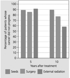 The data below are from three separate studies that tested different treatment options for prostate cancer. Based on these data you might conclude that after 10 years, radioactive seeds are a more effective treatment option than external radiation for prostate cancer. What is a possible confounding factor that could lead to the results below?   A) The men who received external radiation were healthier at the start of the treatment than the men who received radioactive seeds. B) The men who received external radiation had larger tumors than the men who received radioactive seeds. C) The men who received radioactive seeds had additional types of cancers whereas the men who received external radiation only had prostate cancer. D) The men who received radioactive seeds had poor diets compared to the men who received external radiation.