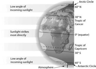 From the figure, which part of Earth receives the greatest intensity of solar radiation?   A) Tropic of Cancer and Tropic of Capricorn B) Equator C) North and South Poles