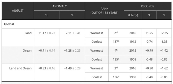   The data in this table describe the average global temperature anomalies measured in August 2017 for Land, Ocean, and Land/Ocean combined. NOAA (the National Oceanic and Atmospheric Administration) defines a temperature anomaly as:  a departure from a reference value or long-term average. A positive anomaly indicates that the observed temperature was warmer than the reference value, while a negative anomaly indicates that the observed temperature was cooler than the reference value.  (https://www.ncdc.noaa.gov/monitoring-references/faq/anomalies.php)  What can you conclude from these data? A) Land, Ocean, and Land/Ocean combined all showed negative anomalies. B) Land, Ocean, and Land/Ocean combined all showed positive anomalies. C) Land temperature anomalies for 2017 are the highest recorded in 138 years. D) Land/Ocean combined anomalies for 2017 are the coldest recorded in 138 years.