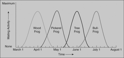 Scenario As part of a semester-long biology field research course, you are studying reproductive barriers among four different frog species. Your goal is to determine what type of reproductive barrier likely causes the gene pools of the four different frog species to be isolated. These four species share common geographic habitats and are both anatomically and gametically compatible. Your research professor gives you the following figure to consider. After studying the figure, answer the questions that follow.   -Based on the independent and dependent variables represented in the figure and the information you have about common geographic habitats as well as anatomical and gametic compatibility of the four frog species, you initially conclude that reproductive barriers may be due to ________. A) habitat isolation B) mechanical isolation C) temporal isolation D) gametic isolation