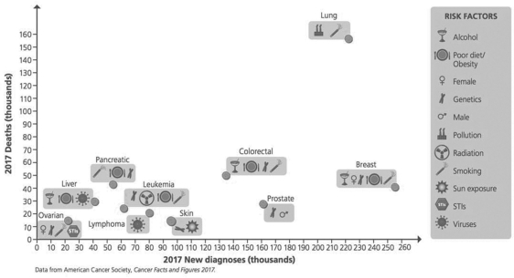 A variety of risk factors contribute to cancers. Additionally, some cancers are more deadly than others. What can you conclude from the accompanying figure regarding cancer?   A) Pancreatic cancer resulted in more deaths in 2017 than lymphoma. B) Alcohol only contributes to the development of liver cancer. C) Prostate cancer only occurs in females. D) There were over 130 million new diagnoses of colorectal cancer in 2017.