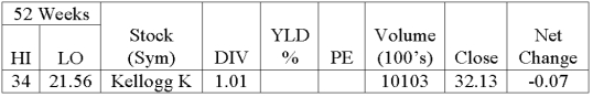   Assume $1.19 EPS. Calculate the yield percent (round to nearest tenth percent)
