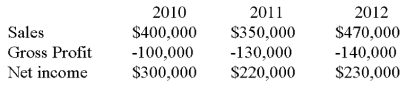 Given the following:   By trend analysis (base year is 2010) , sales in 2012 to the nearest percent of the base year is: A)  117% B)  116% C)  118% D)  119% E)  None of these