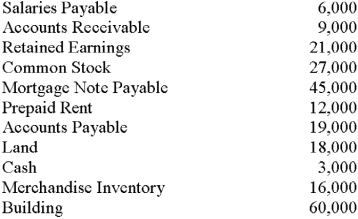 From the following, prepare a balance sheet for Roe Co. as of December 31, 2015.  