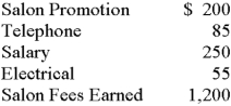As the accountant of Roe Hairdresser, you have been asked to prepare an income statement from the following data for the month ended June 2014:  