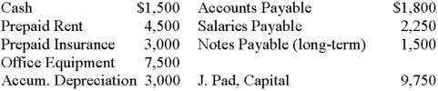 Mel King has asked you to prepare a classified balance sheet for Pad Co. as of December 31, 2014. Ending merchandise inventory was $1,800:  