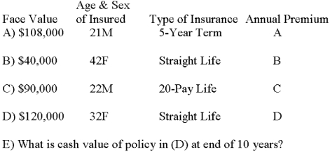 Round all answers to nearest cent (as appropriate). LIFE INSURANCE Calculate annual premium:   