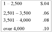 Calculate the gross pay of Alice Flynn, an apple picker, assuming she picked 6,250 apples:  
