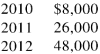 Given the following sales of Roe Co., prepare a line graph (run sales to $50,000 in increments of $10,000):  