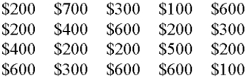Art's Hardware reported the following sales for the first 20 days of October:   Prepare a frequency distribution for Art.