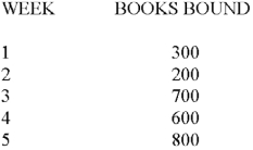 Paula's Printing Company produced the following number of bound books during the first five weeks of last year:   Prepare a bar graph.