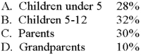 Joyce Rath predicted that over the Memorial Day weekend the following will visit the Children's Museum:   How many degrees would each represent if a circle graph were made (to the nearest tenth of a percent)?