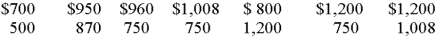 Alice's Hardware's sales for the first two weeks were as follows:   What would be the mode?
