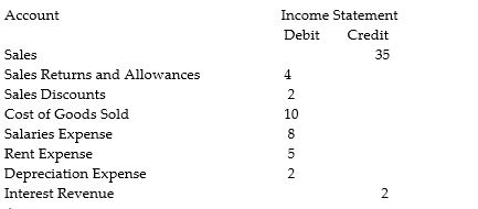 The following amounts are on the Riley's Clothing worksheet for the month ended March 30. Required: Calculate the following: a. Net sales b. Gross profit c. Operating expenses d. Other revenue e. Net income