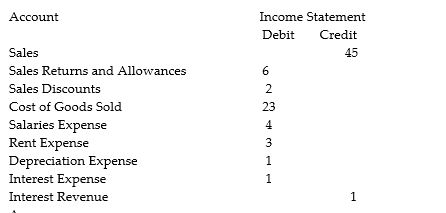 The following amounts are on the Bear Sporting Goods worksheet for the month ended October 31. Required: Calculate the following: a. Net sales b. Gross profit c. Operating expenses d. Other revenue e. Net income