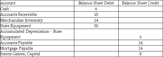 The following accounts are on the Balance Sheet section of Scents Galore worksheet for the period ending November 30, 2020. Required: Prepare a classified Balance Sheet for the company as of Nov. 30, 2020. Additional information: Withdrawals for the period are $4, and Net Income is $12.