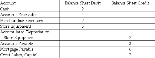 The following accounts are on the Balance Sheet section of Great Lakes Camping worksheet for the month ended January 31, 2019. Required: Prepare a classified balance sheet. Additional information: Withdrawals for the period are $2, and Net Income is $3.