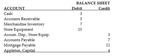 The following accounts are on the Balance Sheet section of Appleton Company worksheet for the month ended July 31, 2019. Required: Prepare a classified Additional information Withdrawals for the period are $2, and Net Income is $6.