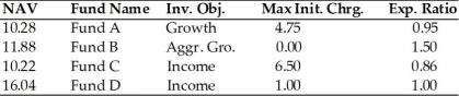 Use this information to answer the following questions.   (a) Which fund does NOT charge a front-end load? (b) Which fund can best be described as a low-load fund? (c) What can you say about Fund B with respect to the type of investments it most likely holds? (d) If you want to buy a fund and hold it for five years, which one of these funds should you purchase based on fund costs? Assume the funds earn a positive rate of return each year.<div style=padding-top: 35px> 