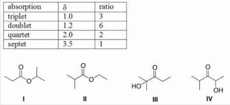 An unknown compound X has the empirical formula C<sub>3</sub>H<sub>6</sub>O and a molecular ion in its mass spectrum at 116.Compound X shows no IR absorption at 3200-3600 cm<sup>-1</sup> but shows a peak at 1700 cm<sup>-1</sup>.The <sup>1</sup>H NMR spectral data of X is shown below.What is the structure of compound X?   A) I B) II C) III D) IV