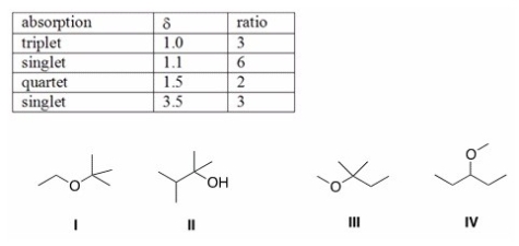 An unknown compound X has the molecular formula C<sub>6</sub>H<sub>14</sub>O.Compound X shows a strong peak in its IR spectrum at 3000 cm<sup>-1</sup>.The <sup>1</sup>H NMR spectral data of compound X is given below.What is the structure of compound X?   A) I B) II C) III D) IV