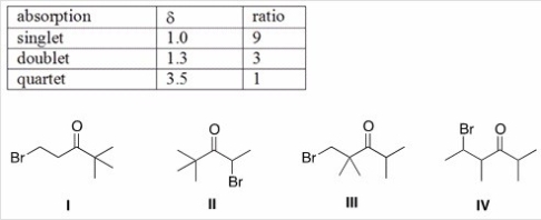 An unknown compound X has the molecular formula C<sub>7</sub>H<sub>13</sub>OBr.Compound X shows a strong peak in its IR spectrum at 1700 cm<sup>-1</sup>.The <sup>1</sup>H NMR spectral data of compound X is given below.What is the structure of compound X?   A) I B) II C) III D) IV