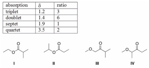 An unknown compound X has the molecular formula C<sub>6</sub>H<sub>12</sub>O<sub>2</sub>.Compound X shows a strong peak in its IR spectrum at 1700 cm<sup>-1</sup>.The <sup>1</sup>H NMR spectral data of compound X is given below.What is the structure of compound X?   A) I B) II C) III D) IV