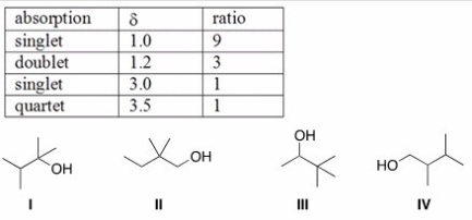 An unknown compound X has the molecular formula C<sub>6</sub>H<sub>14</sub>O.Compound X shows a peak in its IR spectrum at 3200-3600 cm<sup>-1</sup>.The <sup>1</sup>H NMR spectral data for compound X is given below.What is the structure of compound X?   A) I B) II C) III D) IV