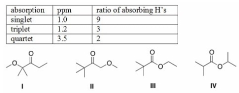 An unknown compound A has the molecular formula C<sub>7</sub>H<sub>14</sub>O<sub>2</sub>.Compound A absorbs strongly in the IR at 1700 cm<sup>-1</sup>.The <sup>1</sup>H NMR spectral data for compound A are given below.What is the structure of compound A?   A) I B) II C) III D) IV