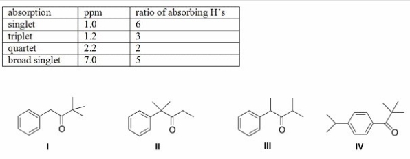 An unknown compound A has the molecular formula C<sub>12</sub>H<sub>16</sub>O.Compound A absorbs strongly in the IR at 1700 cm<sup>-1</sup>.The NMR spectral data for compound A are given below.What is the structure of compound A?   A) I B) II C) III D) IV