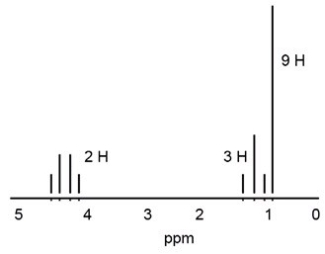 Which structure is consistent with the following <sup>1</sup>H NMR spectrum?   A) Ethyl acetate B) 2-Propanone C) 3,3-Dimethyl-2-pentanone D) Ethyl 2,2-dimethylpropionate