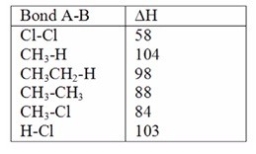 A possible reaction of ethane with chlorine is shown below.   This reaction could conceivably occur by the following chain mechanisms [1],[2],and [3].Determine DH for step [1].   Bond dissociation energies (kcal/mol) :   A) -5 kcal/mol B) +58 kcal/mol C) -28 kcal/mol D) None of the choices are correct.