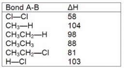 A possible reaction of ethane with chlorine is shown below.   This reaction could conceivably occur by the following chain mechanisms [1],[2],and [3].Determine DH for step [2].   Bond dissociation energies (kcal/mol) :   A) -5 kcal/mol B) +58 kcal/mol C) -28 kcal/mol D) None of the choices are correct.