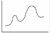 How many transition states are present in the reaction in the energy diagram?   A) 0 B) 1 C) 2 D) 3