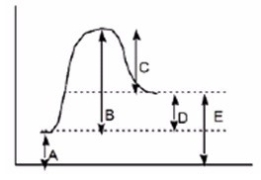 Which of the following letters represents DH° for the forward reaction in the following energy diagram?   A) A B) B C) C D) D