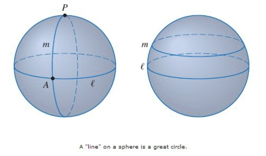 Consider the spheres shown in figure. Do one or both of the lettered curves in the figure at the right seem to be lines?   A)  both are lines B)  l is a line (a great circle) , but m is not C)  neither is a line