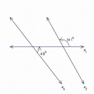 The diagram in the figure below shows lines in the same plane. Determine whether the following statement is true or false. ​ The lines a​<sub>1</sub> and a​<sub>3</sub> are both intersecting and parallel. ​  