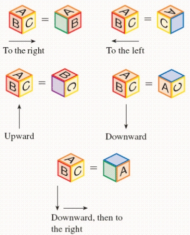 Study the examples. The arrows indicate the direction(s)  that the given cube has been rotated 90°. Pick the cube illustrating the appropriate rotations. ​ Rotating a cube. ​   ​ Rotation: to the left, downward ​   ​ A)  A B)  D C)  B D)  C