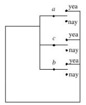 <strong>Alfie, Betty, and Connie are the members of a Senate committee. Design a circuit that will output yea or nay depending on the way the majority of the committee members voted. Let the committee members be a, b, and c, respectively. (a) (b) (c) </strong> A) c B) b C) a