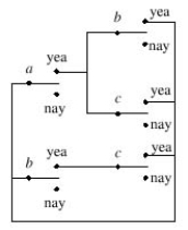<strong>Alfie, Betty, and Clyde are the members of a Senate committee. Design a circuit that will output yea or nay depending on the way the majority of the committee members voted. Let the committee members be a, b, and c, respectively. Select the correct circuit. </strong> A) B) C)