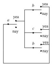 <strong>Alfie, Betty, and Clyde are the members of a Senate committee. Design a circuit that will output yea or nay depending on the way the majority of the committee members voted. Let the committee members be a, b, and c, respectively. Select the correct circuit. </strong> A) B) C)